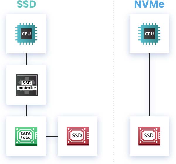 Les avantages du disque SSD NVMe par rapport au SSD classique
